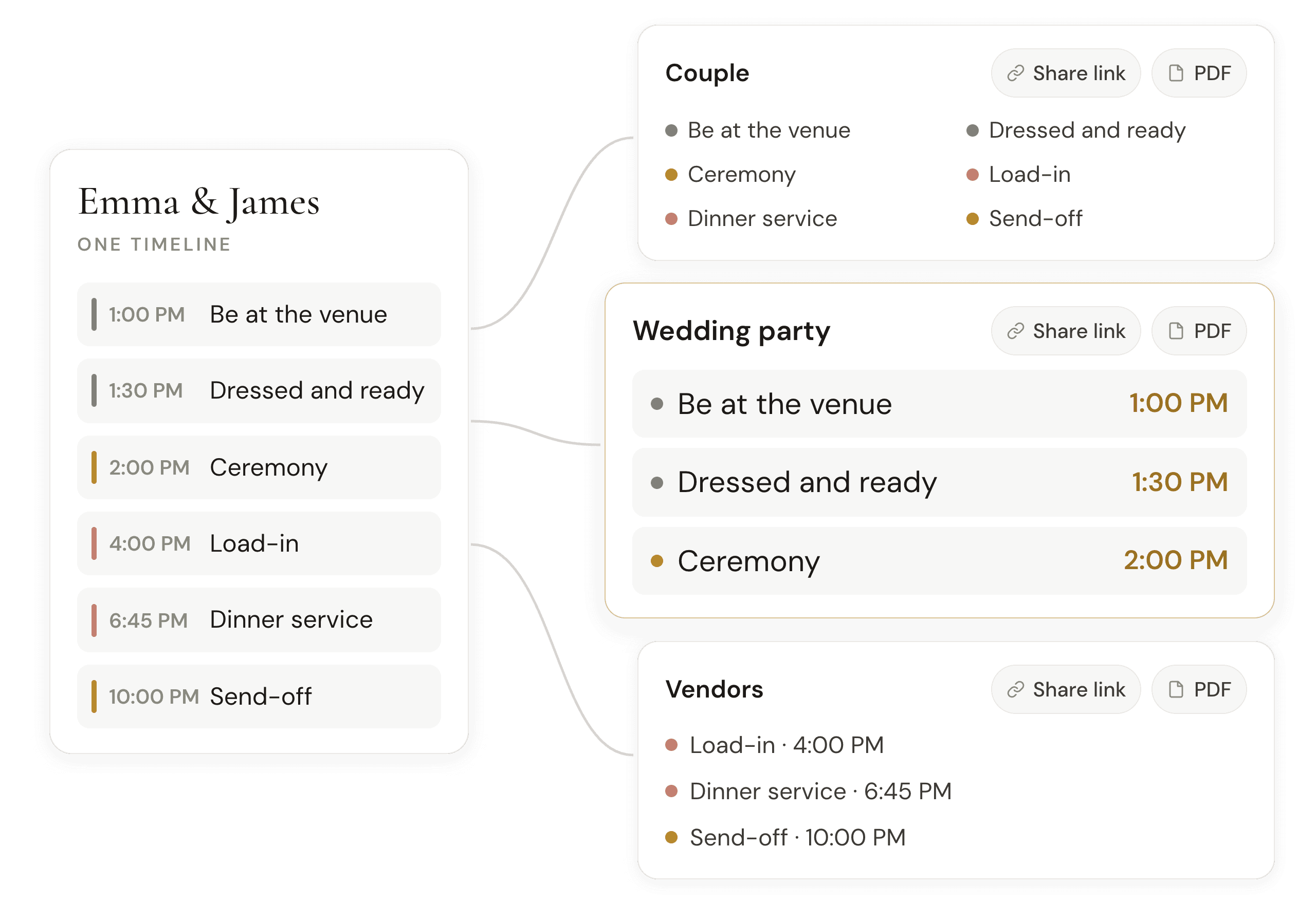 One wedding timeline fanning into three tailored versions: the couple's full day, a three-item wedding-party card, and a vendors card, each with its own share link and PDF.